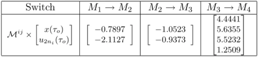 Figure 2 plots the four first Markov Parameters of the model estimated together with that of the actual system
