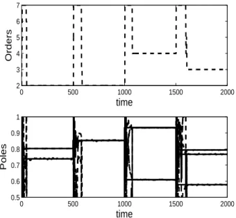 Figure 1: Estimates of the submodels orders and poles (magnitude) obtained on-line. The vertical lines indicate the switching times