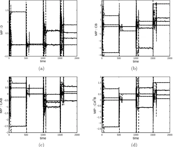 Figure 2: Representation of the four first Markov Parameters (MP) of the real system together with that of the model versus the time samples (a): elements of matrix D ∈ R n y ×n u , (b): CB ∈ R n y ×n u , (c): CAB ∈ R n y ×n u , (d): CA 2 B ∈ R n y ×n u 