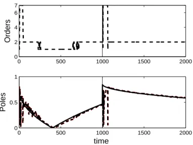 Figure 4: Estimates of the poles and the orders of a switched time-varying system.