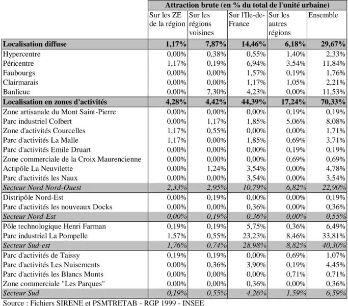 Tableau  4  :  Répartition  géographique  des  emplois  créés  par  attraction  brute  dans  les  différents 