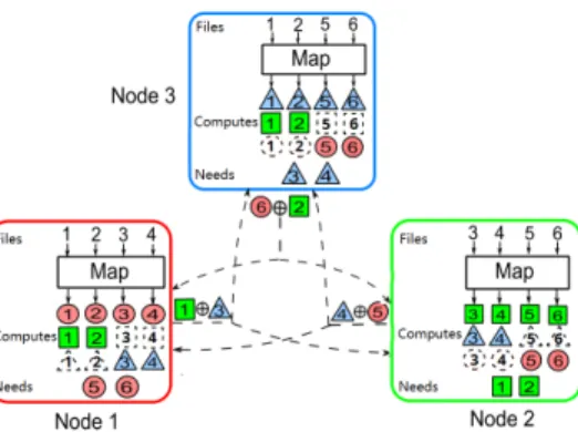 Fig. 2: An coded computing scheme from A in (27).