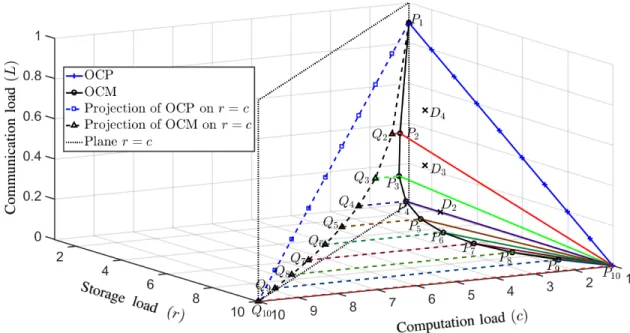 Fig. 3: The fundamental SCC region R for a system with K = 10 nodes. The figure illustrates the delimiting surface F formed by the triangles 4P 1 P 2 Q 2 and {4P i−1 P i P K } and the trapezoids { P i Q i Q i+1 P i+1 }