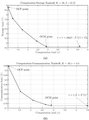 Fig. 4: Two-dimensional tradeoff curves for K = 10: (a) Computation-storage tradeoff with fixed communication load L = 0.12; (b) Computation-communication tradeoff with fixed storage load r = 4.5.