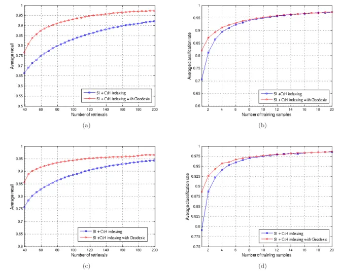Fig. 12 Improving performances through geodesic distances Average retrieval (a) and classification (b) performances of the descriptor SI+CtH (Similarity Invariant features + Contrast Histogram) on UIUC database, with (red curve) and without (blue curve) ge