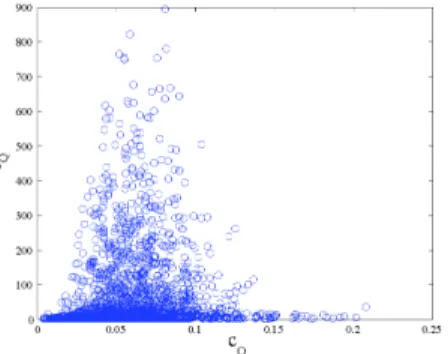Fig. 13. Bidimensional histogram of (c Q , r Q ) over 2000 CLIC queries. c Q is the EMD distance matching threshold, and r Q is the number of results closer to the query than c Q