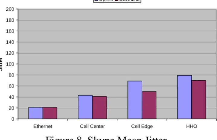 Figure 8. Skype Mean Jitter 