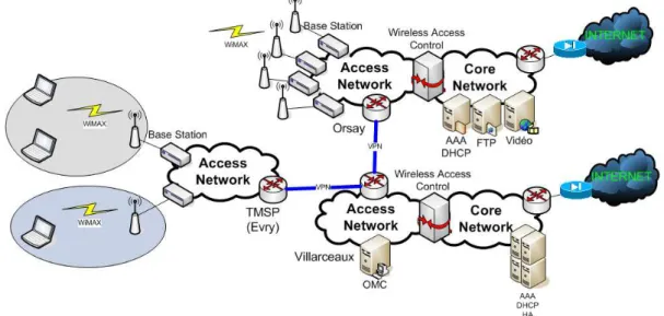 Figure 1. The Architecture of Mobile WiMAX Testbed 