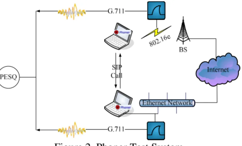 Figure 2. Phoner Test System 