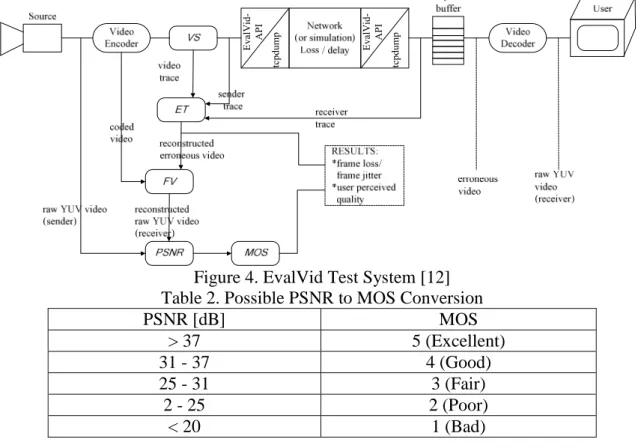 Figure 4. EvalVid Test System [12] 