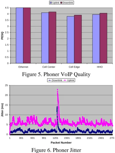 Figure 6. Phoner Jitter  4.1.2 Skype 