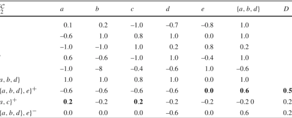 Table 6 Example 2: the associated COCA digraph with the bipolar-valued characterisations of its outran- outran-king (+) and outranked ( − ) hyperkernels