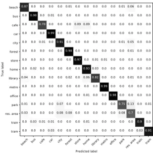Figure 2: Normalized confusion matrix for the system fusion.