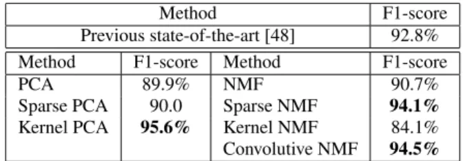 Table 1. Weighted F1-scores obtained for a classification with multi- multi-nomial logistic regression [10].