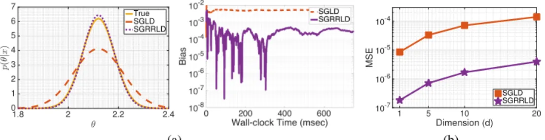 Figure 1: The performance of SGRRLD on synthetic data. (a) The true posterior and the estimated posteriors