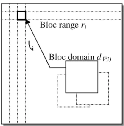 Figure 1 : transformation spatiale d’un domain bloc en un range bloc 