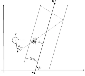 Fig. 12. Champ de vecteur à l’équilibre associé à notre commande, en trajet direct et pour différents λ.