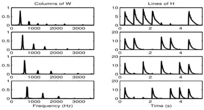 Table 1 shows the mean results of the analysis of the six pieces by NMF and NKSVD, in their synthetic and real versions