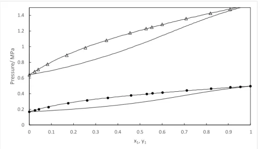 Fig. 4: Pressure as a function of n-butane mole fraction in the n-butane (1) + Ethylmercaptan (2)  mixture at 323.15 ( • ) and 373.15 K (Δ) and comparison with the data from Giles and Wilson [6]