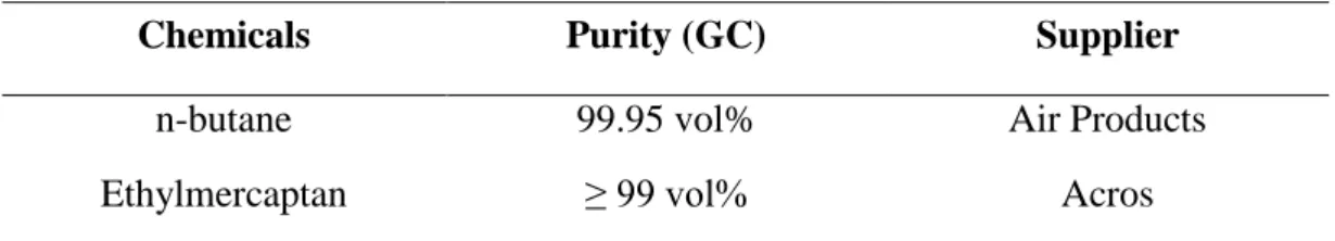 Table 1. Purities and suppliers of the chemicals used in this work 