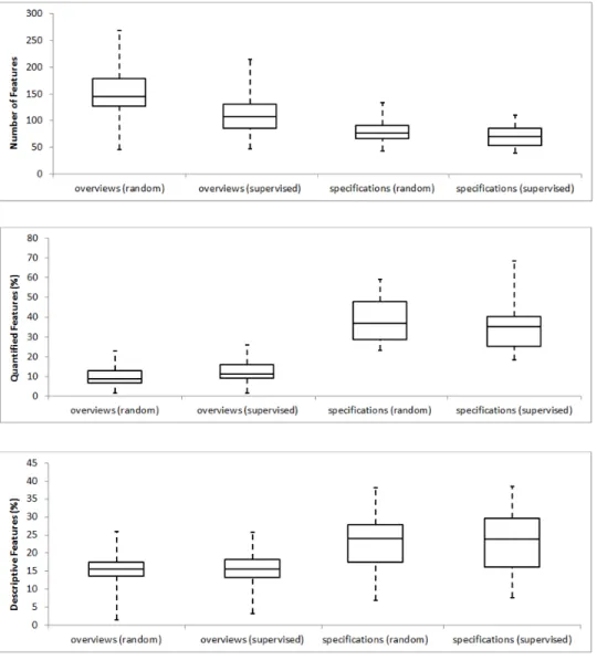 Figure 7: Features: Random vs Supervised Scoping