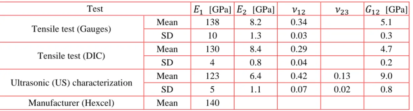 Table  1  and  Fig.  7  show  the  elastic  constants  estimation  obtained  by  means  of  the  three  different  methods  used  to  characterize  the  carbon  fibre/epoxy  composite