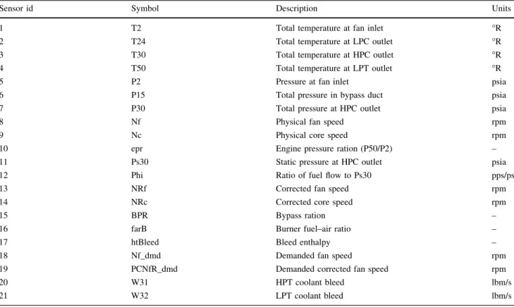 Table 2 Output variables from C-MAPSS tool