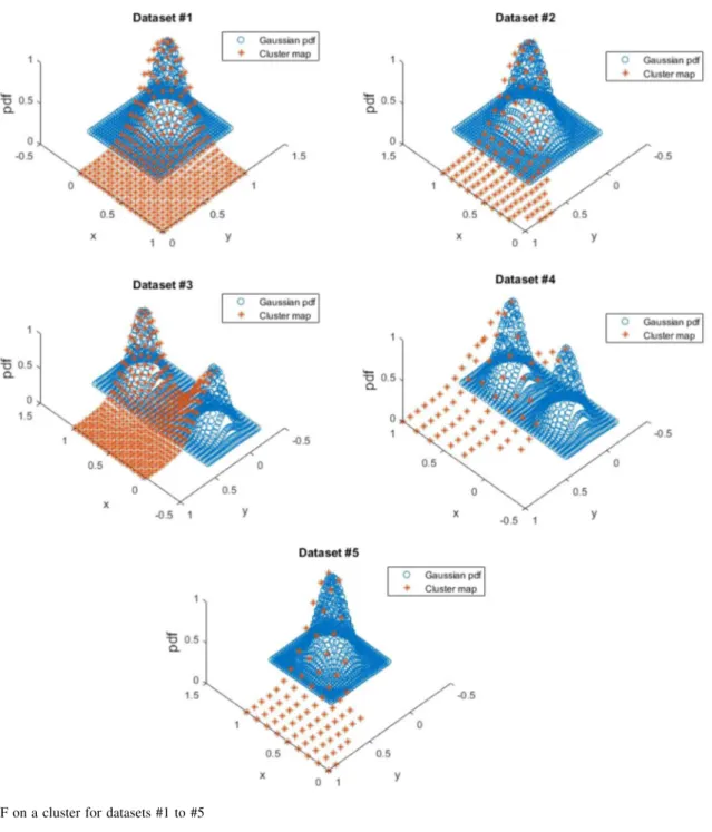 Fig. 8 PDF on a cluster for datasets #1 to #5