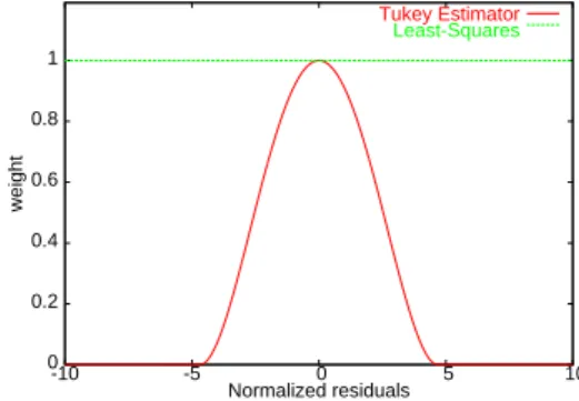 Fig. 2. Weight computed using Tukey’s function for σ = 1 versus simple least-square method (where w = 1)