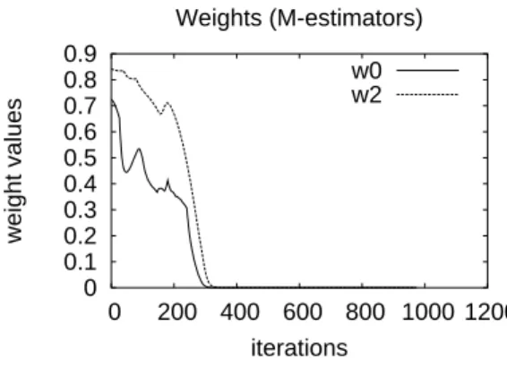Fig. 4. Weight evolution for the two points detected as outliers using only M-estimators