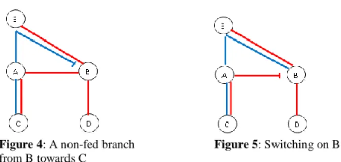 Figure 2: Initial tree T 0  and final tree T z