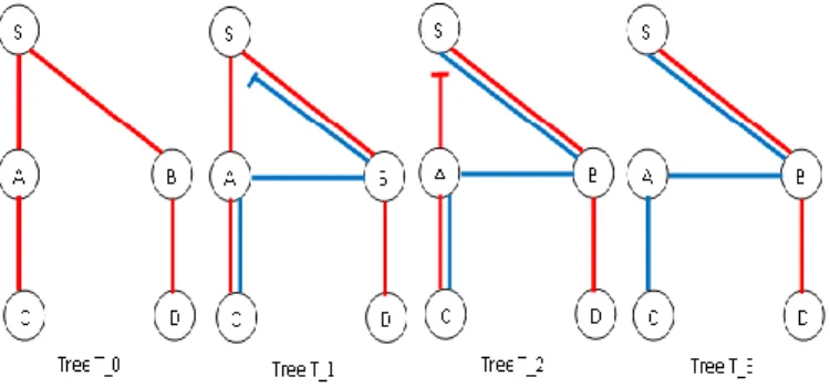 Figure 6: Establishment of the branch Br z  (S, C). 