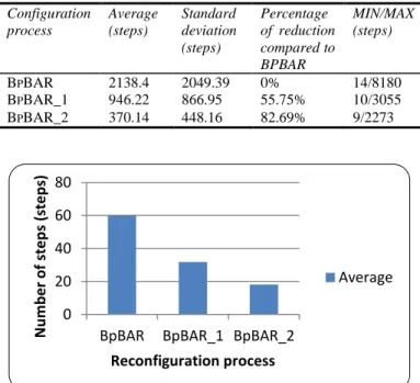 Figure 11: Average additional cost for each process in COST 239 0 
