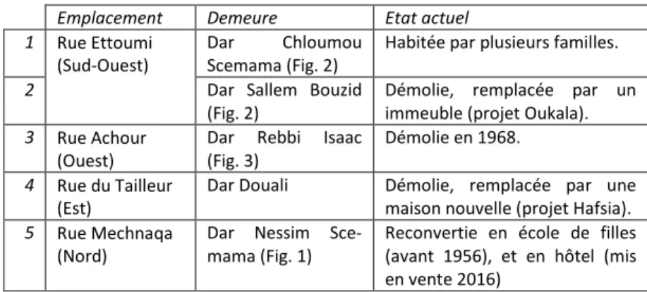 Table 1. Le devenir des demeures juives inventoriées par J. Revault 