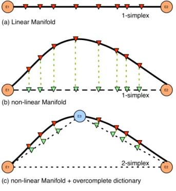 Fig. 1: Overcomplete endmember dictionnary for non-linear unmixing