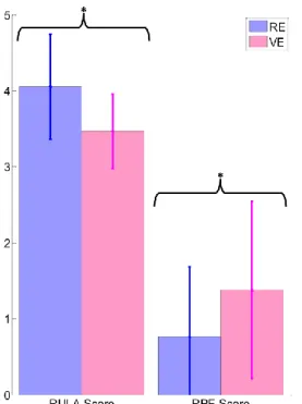 Table  2  shows  the  results  of  the  full  factorial  repeated  measures  ANOVA.  For  all  the  indicators except Trcps AMA, a statistically significant influence of the interaction type (IT)  was  found
