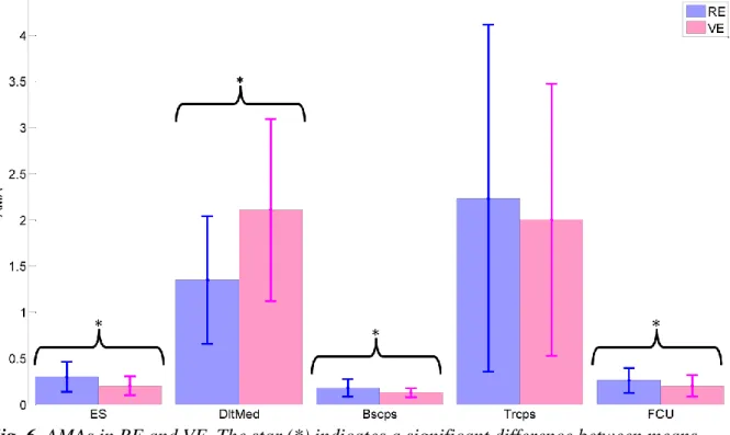 Fig. 6. AMAs in RE and VE. The star (*) indicates a significant difference between means