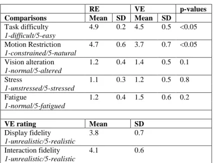 Table 3 reports the results of the questionnaire. Sample sign tests revealed that: 