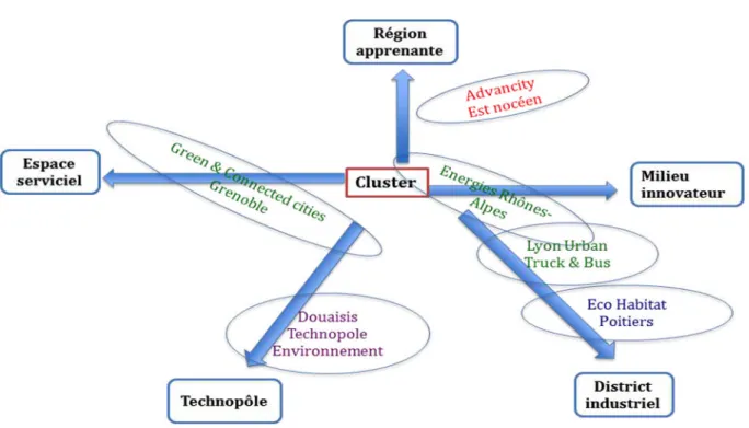 Graphique 1 : Typologie des Clusters 