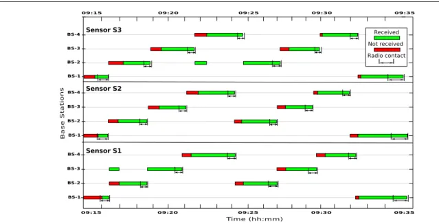 Fig. 7 Timeline of data transmissions during the rst eld experiment (at Ker Lann campus)