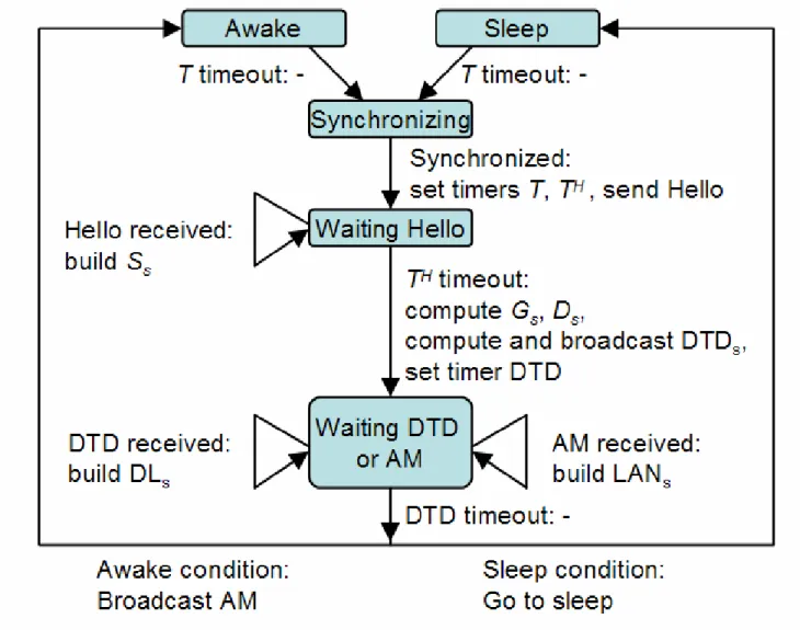 Fig. 3. The state machine representation of the CGS algorithm 