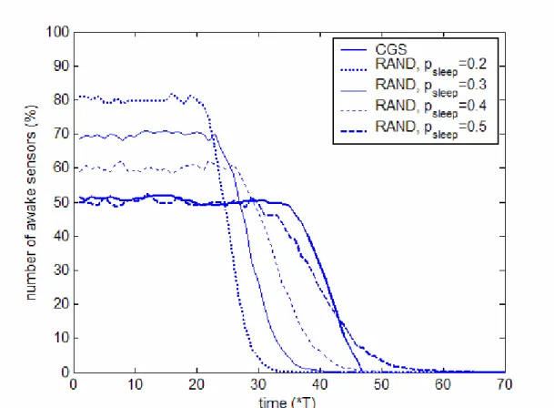 Fig. 5. The average number of awake sensors as a function of time for the CGS and the random algorithms