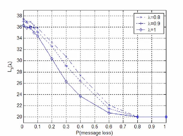 Fig. 6. Network k-lifetime with k =3 in the simulation example vs. probability of message loss for the CGS algorithm