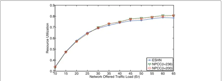 Figure 13 Comparison of resource utilization RU for the COST-266 network.