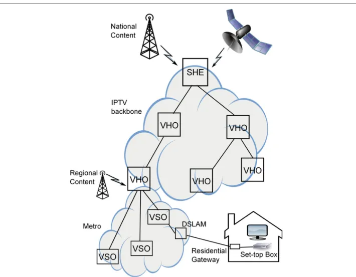 Figure 4 Example of an IPTV architecture. DSLAM, digital subscriber line access multiplexer; IPTV, television over IP; SHE, super headend; VHO, video hub office; VSO, video serving office.