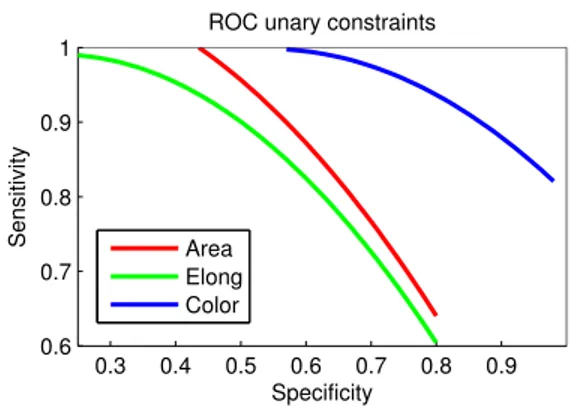 Figure 5: Comparison of the different unary constraints by their ROC curves (sensitivity vs