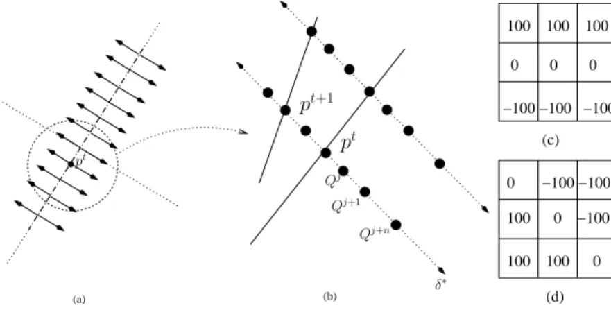 Figure 3. Determining points position in the next image using the oriented gradient algo- algo-rithm: (a) calculating the normal at sample points, (b) sampling along the normal (c-d) 2 out of 180 3x3 predetermined masks (in practice 7x7 masks are used) (c)