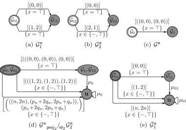 Figure 5: Synthesis based on heterogeneneous quotient and projection