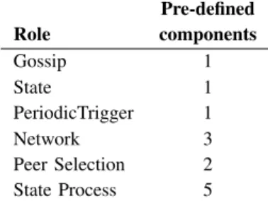 Fig. 4: An excerpt from the G OSSIP K IT configuration file for RPS [20]