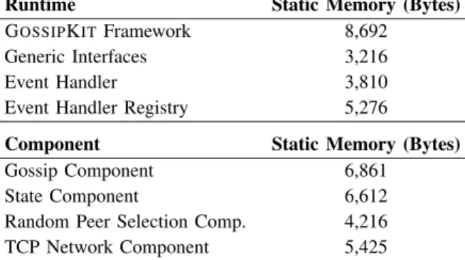 TABLE 7: Static memory footprint (compiled bytecode) three G OSSIP K IT instances and two sequential  reconfigura-tions (Figure 7)